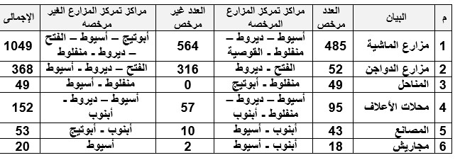 د. رضا عليوه يوضح حجم الثروة الحيوانية والداجنة في محافظة أسيوط 15 المزارع والمناحل