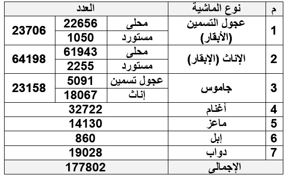 د. رضا عليوه يوضح حجم الثروة الحيوانية والداجنة في محافظة أسيوط 12 حصر رؤوس الماشية