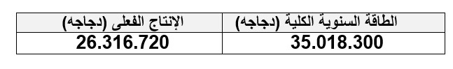 د. رضا عليوه يوضح حجم الثروة الحيوانية والداجنة في محافظة أسيوط 14 طاقة عنابر الدواجن