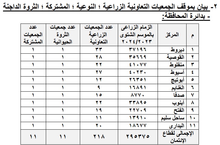 د. رضا عليوه يقدم حزمة مقترحات لتطوير العمل بـ التعاونيات الزراعية بأسيوط 13 الجمعيات 2