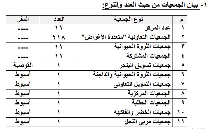 د. رضا عليوه يقدم حزمة مقترحات لتطوير العمل بـ التعاونيات الزراعية بأسيوط 12 بيان الجمعيات من حيث العدد والنوع