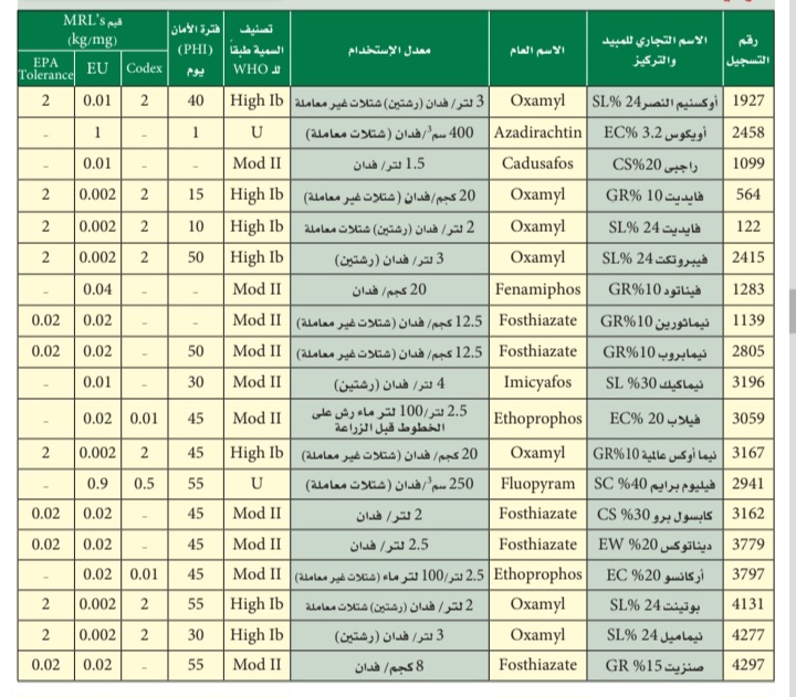 جدول مكافحة نيماتودا تعقد الجذور 