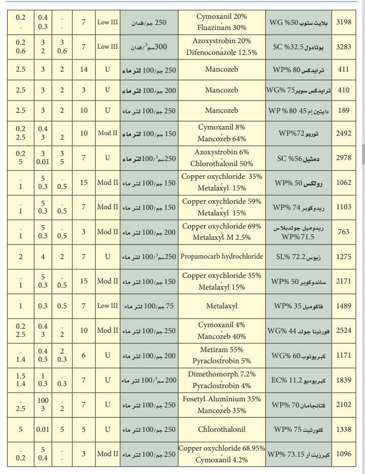 جدول المبيدات المعتمدة