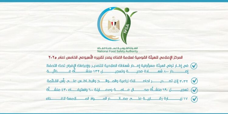 ١٤٨ ألف طن إجمالي صادرات مصر الزراعية خلال أسبوع 1 مصر الزراعية