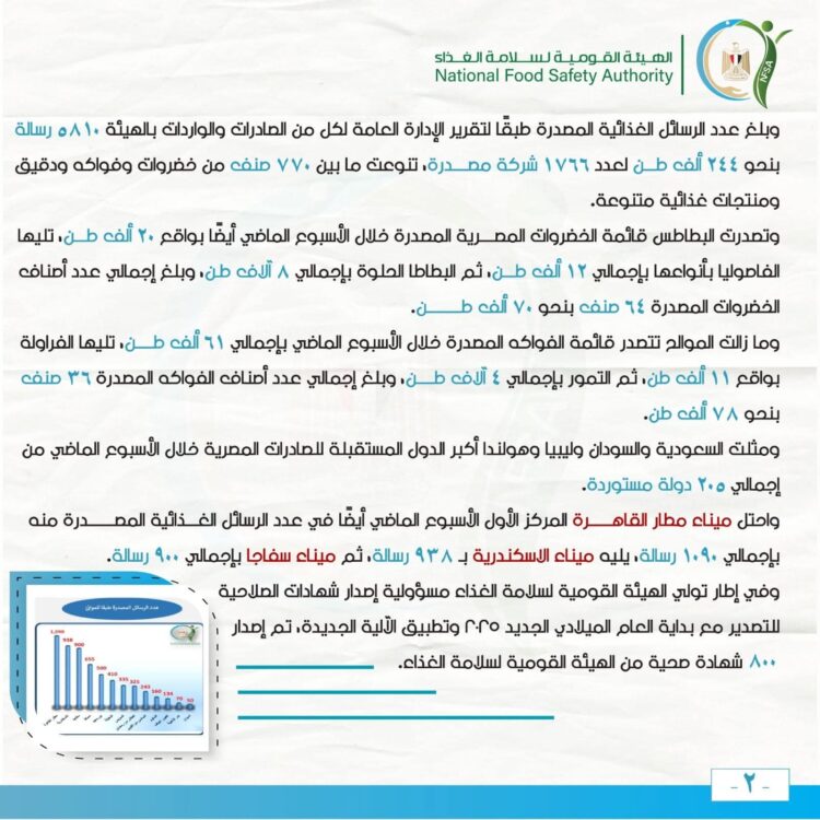 ١٤٨ ألف طن إجمالي صادرات مصر الزراعية خلال أسبوع