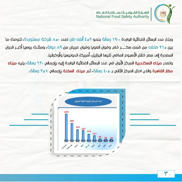 ١٤٨ ألف طن إجمالي صادرات مصر الزراعية خلال أسبوع