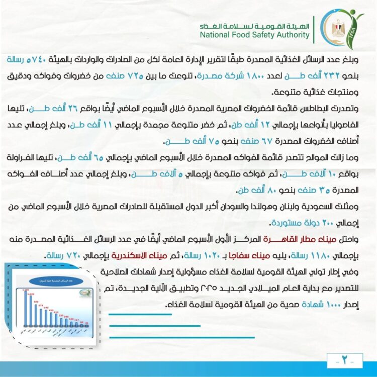١٥٥ ألف طن إجمالي صادرات مصر الزراعية خلال أسبوع