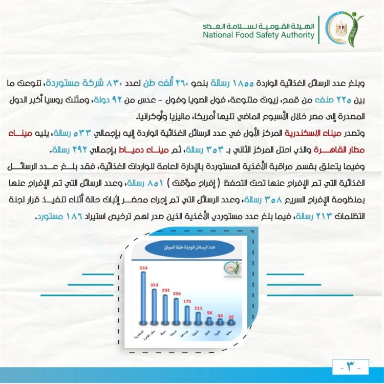 ١٥٥ ألف طن إجمالي صادرات مصر الزراعية خلال أسبوع