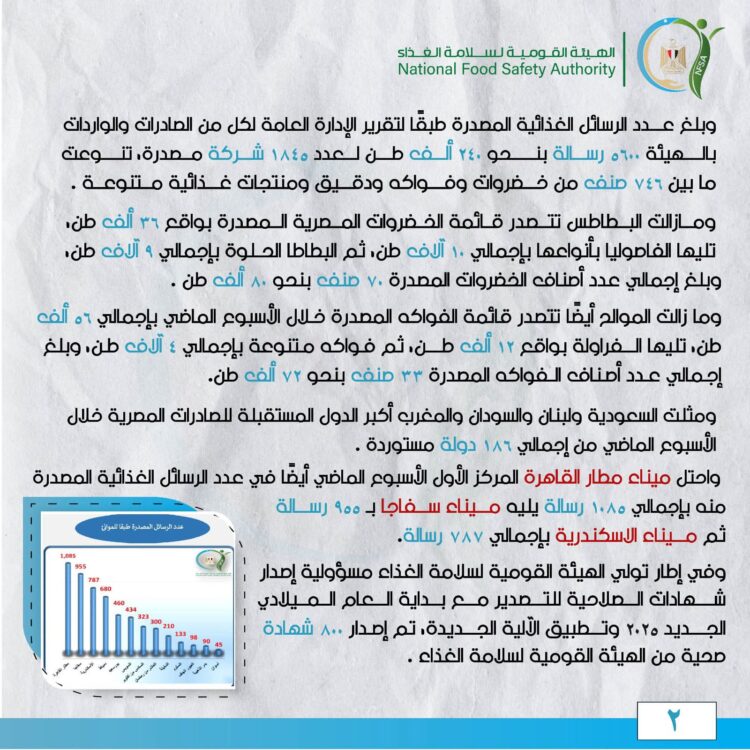 ١٥٢ ألف طن إجمالي صادرات مصر الزراعية خلال أسبوع