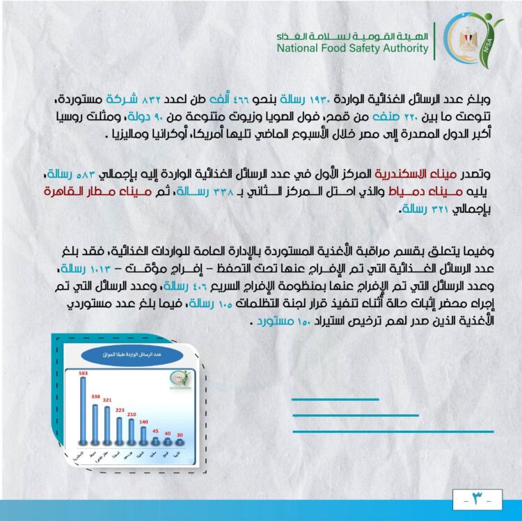 ١٥٢ ألف طن إجمالي صادرات مصر الزراعية خلال أسبوع