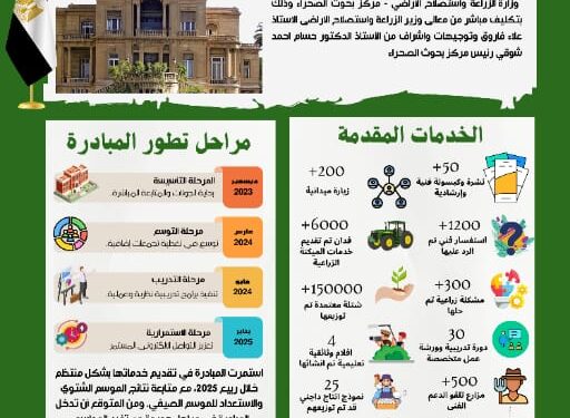 بعد مرور 500 يوم على إطلاقها.. " الزراعة" تستعرض جهود مبادرة "اسأل واستشير قبل ما تدفع كتير" لخدمة مزارعي سيناء 1 بعد مرور 500 يوم على إطلاقها.. ” الزراعة” تستعرض جهود مبادرة “اسأل واستشير قبل ما تدفع كتير” لخدمة مزارعي سيناء