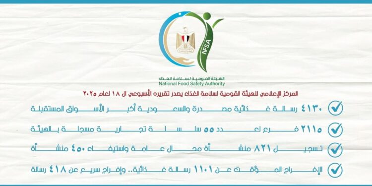 ١٠٠ ألف طن إجمالي صادرات مصر الزراعية خلال أسبوع 1 مصر الزراعية