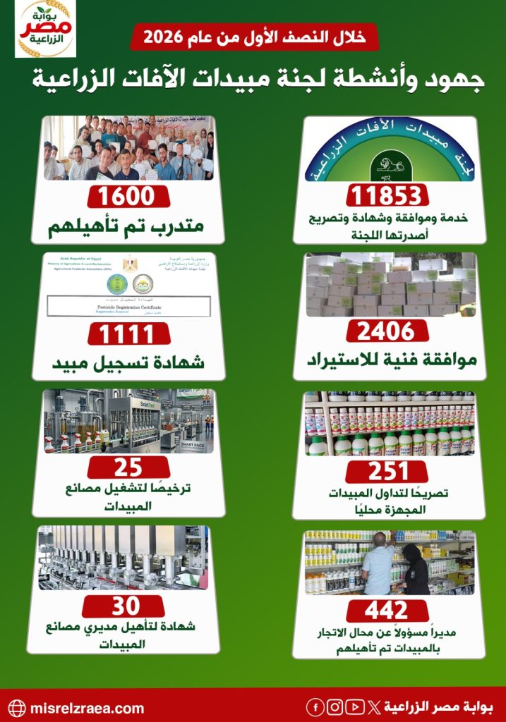 لجنة المبيدات تُصدر 11 ألف موافقة وشهادة وتصريح 12 لجنة المبيدات