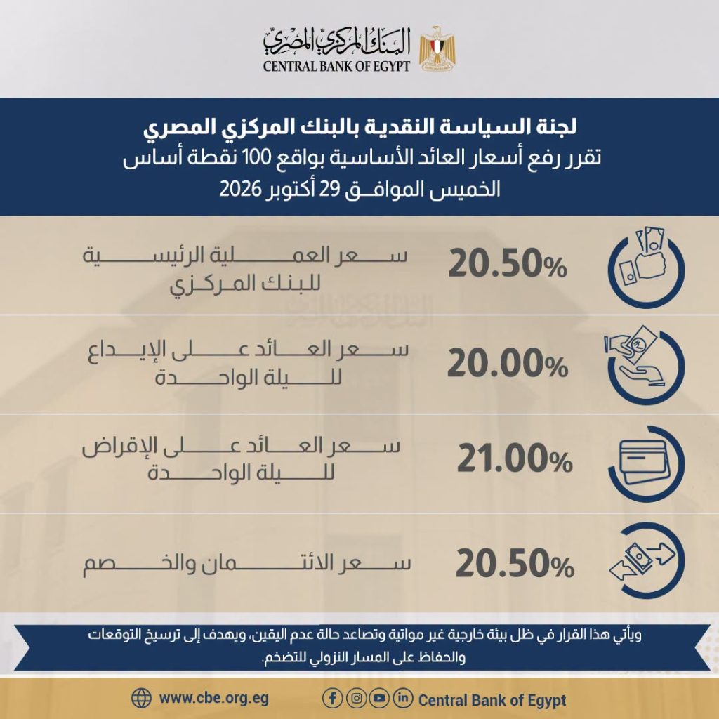 البنك المركزي المصري يرفع سعر الفائدة 1 % 12 سعر الفائدة
