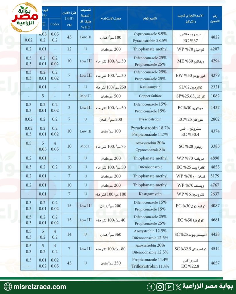المبيدات المعتمدة لمكافحة آفات بنجر السكر 