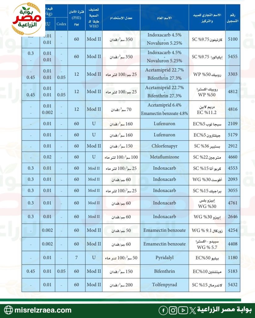 المبيدات المعتمدة لمكافحة آفات بنجر السكر 